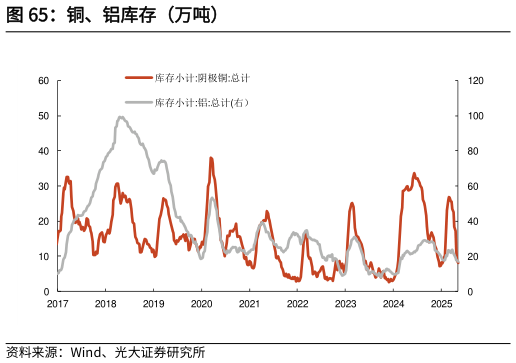 请问一下铜、铝库存（万吨）