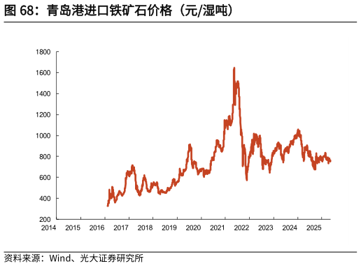 一起讨论下青岛港进口铁矿石价格（元湿吨）