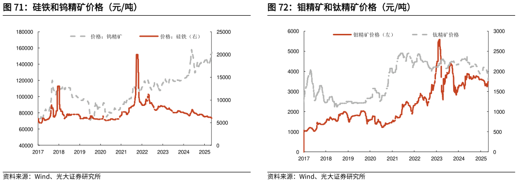 谁能回答钼精矿和钛精矿价格（元吨）