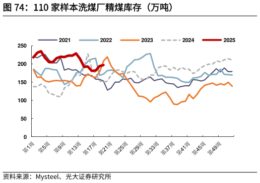 各位网友请教一下110 家样本洗煤厂精煤库存（万吨）