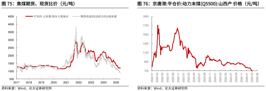 咨询下各位焦煤期货、现货比价（元吨）