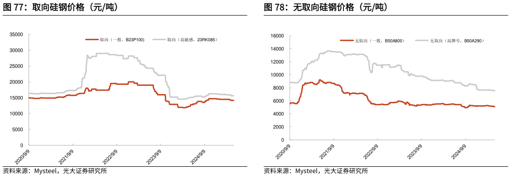 如何才能取向硅钢价格（元吨） 京唐港:平仓价:动力末煤Q5500:山西产 价格（元吨） 无取向硅钢价格（元吨）
