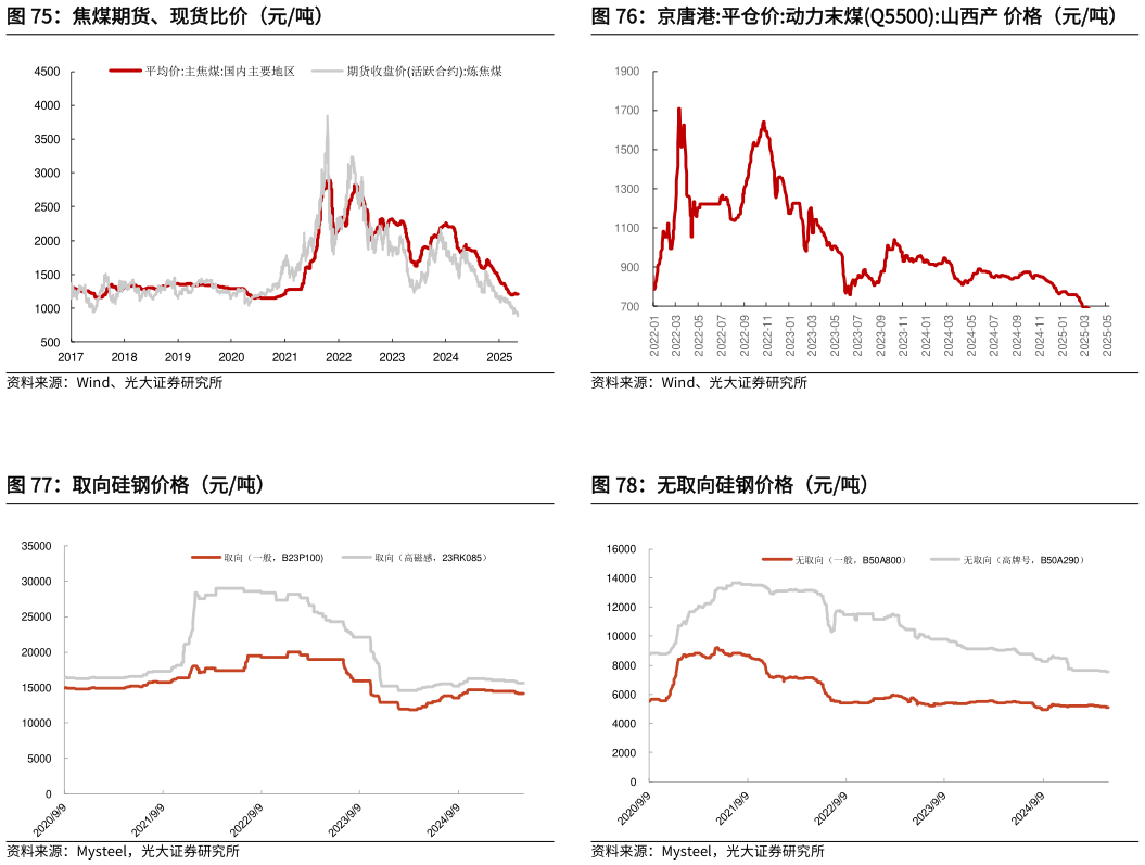 咨询下各位京唐港:平仓价:动力末煤Q5500:山西产 价格（元吨） 无取向硅钢价格（元吨）