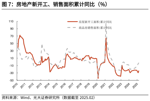 想关注一下房地产新开工、销售面积累计同比（%）