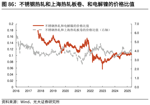如何了解不锈钢热轧和上海热轧板卷、和电解镍的价格比值
