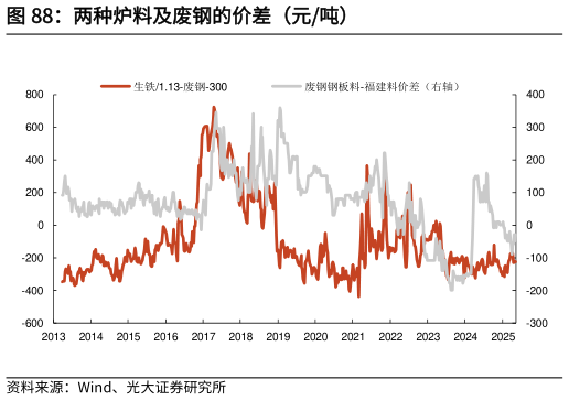 各位网友请教一下两种炉料及废钢的价差（元吨）