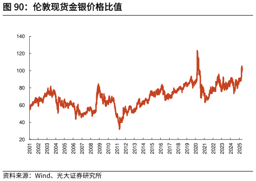 请问一下伦敦现货金银价格比值