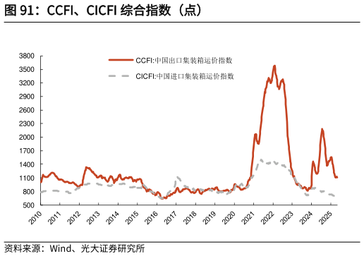 谁知道CCFI、CICFI 综合指数（点）