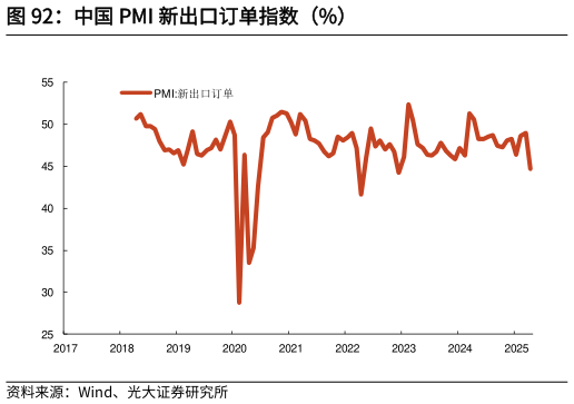 如何解释中国 PMI 新出口订单指数（%）