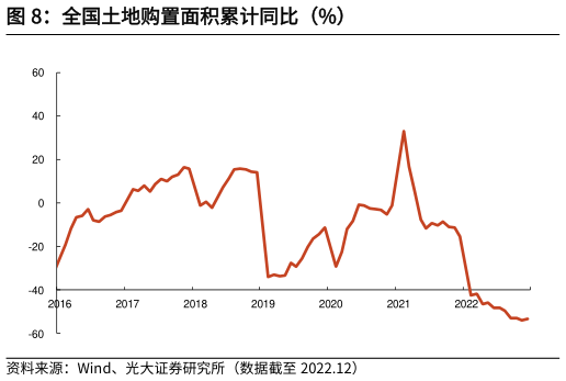 一起讨论下全国土地购置面积累计同比（%）