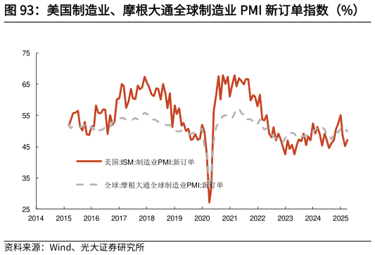 如何看待美国制造业、摩根大通全球制造业 PMI 新订单指数（%）    美国粗钢产能利用率（%）