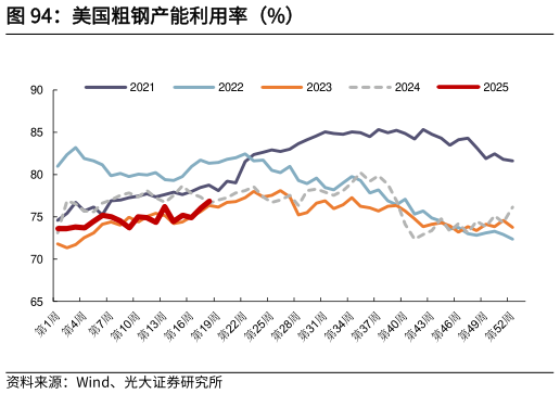 如何了解美国粗钢产能利用率（%）