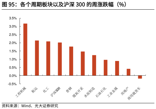 如何才能各个周期板块以及沪深 300 的周涨跌幅（%）