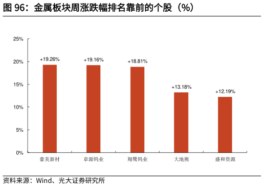 咨询下各位金属板块周涨跌幅排名靠前的个股（%）