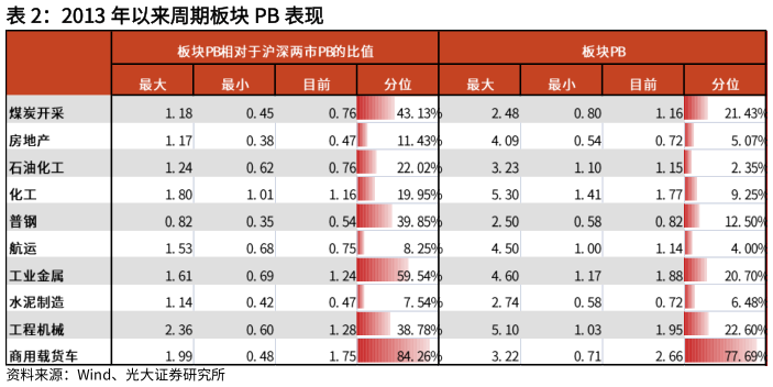 想问下各位网友2013 年以来周期板块 PB 表现表现