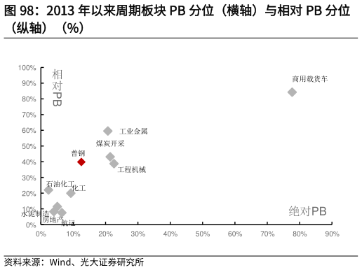 咨询下各位2013 年以来周期板块 PB 分位（横轴）与相对 PB 分位