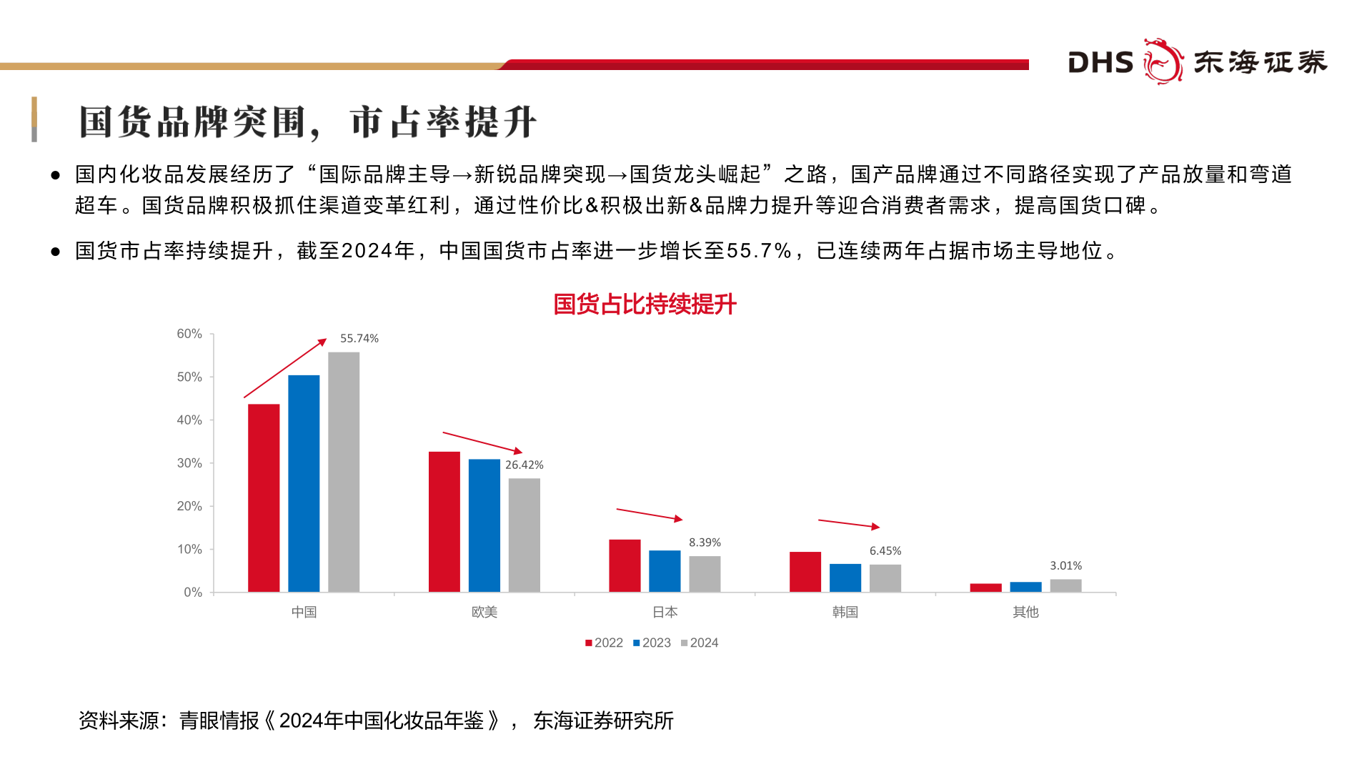 咨询大家● 国 内 化 妆 品 发 展 经 历 了 “ 国 际 品 牌 主 导 → 新 锐 品 牌 突 现 → 国 货 龙 头 崛 起 ” 之 路 ， 国 产 品 牌 通 过 不 同 路 径 实 现 了 产 品 放 量 和 弯 道