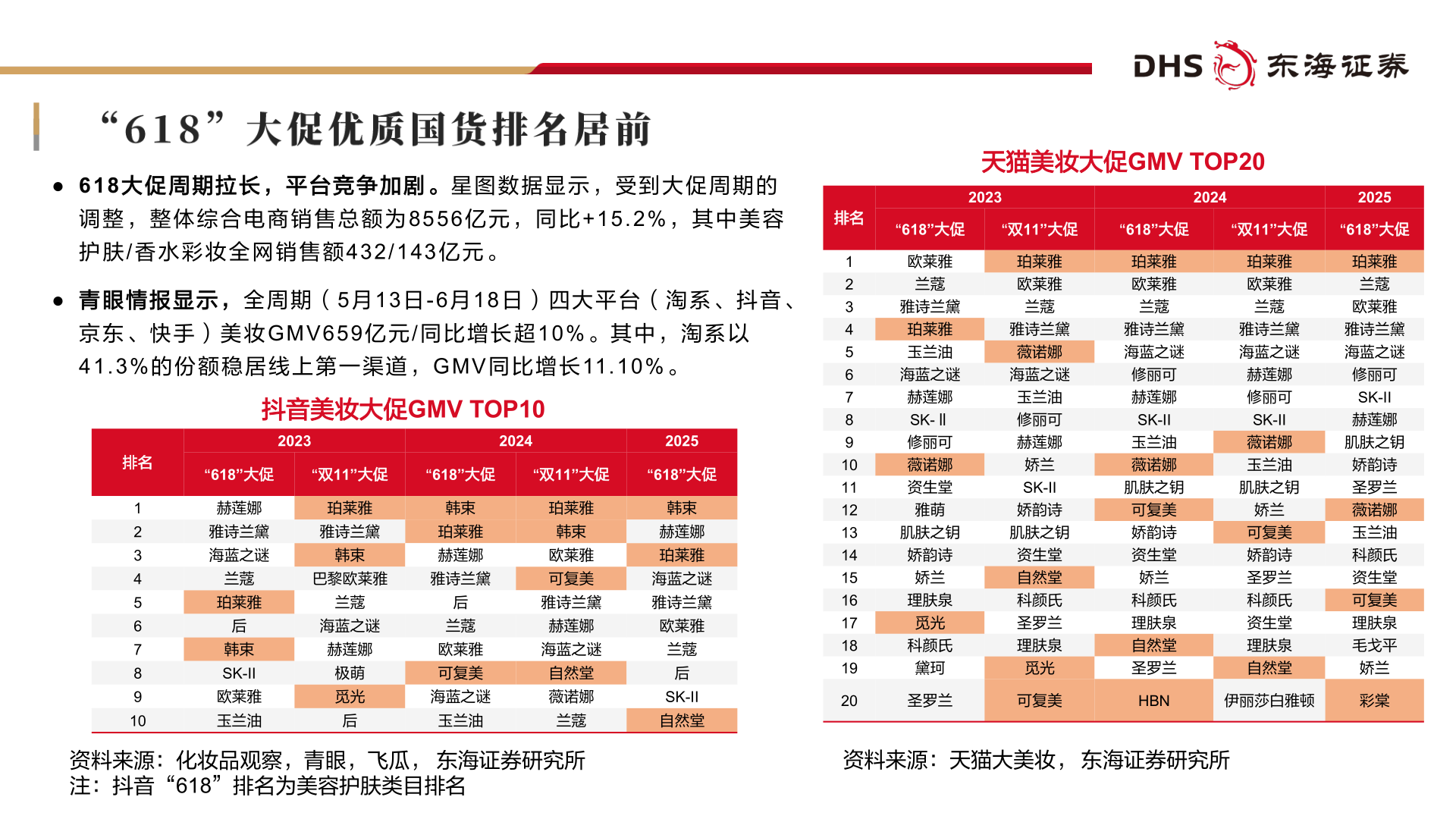 各位网友请教一下● 6 1 8 大 促 周 期 拉 长 ， 平 台 竞 争 加 剧 。 星 图 数 据 显 示 ， 受 到 大 促 周 期 的