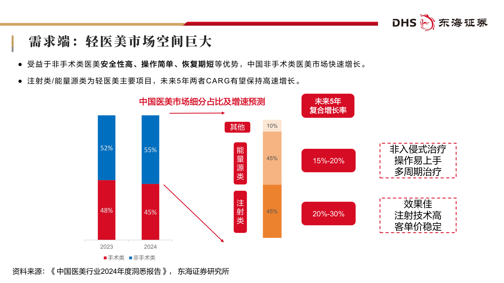 谁能回答● 受 益 于 非 手 术 类 医 美 安 全 性 高 、 操 作 简 单 、 恢 复 期 短 等 优 势 ， 中 国 非 手 术 类 医 美 市 场 快 速 增 长 。