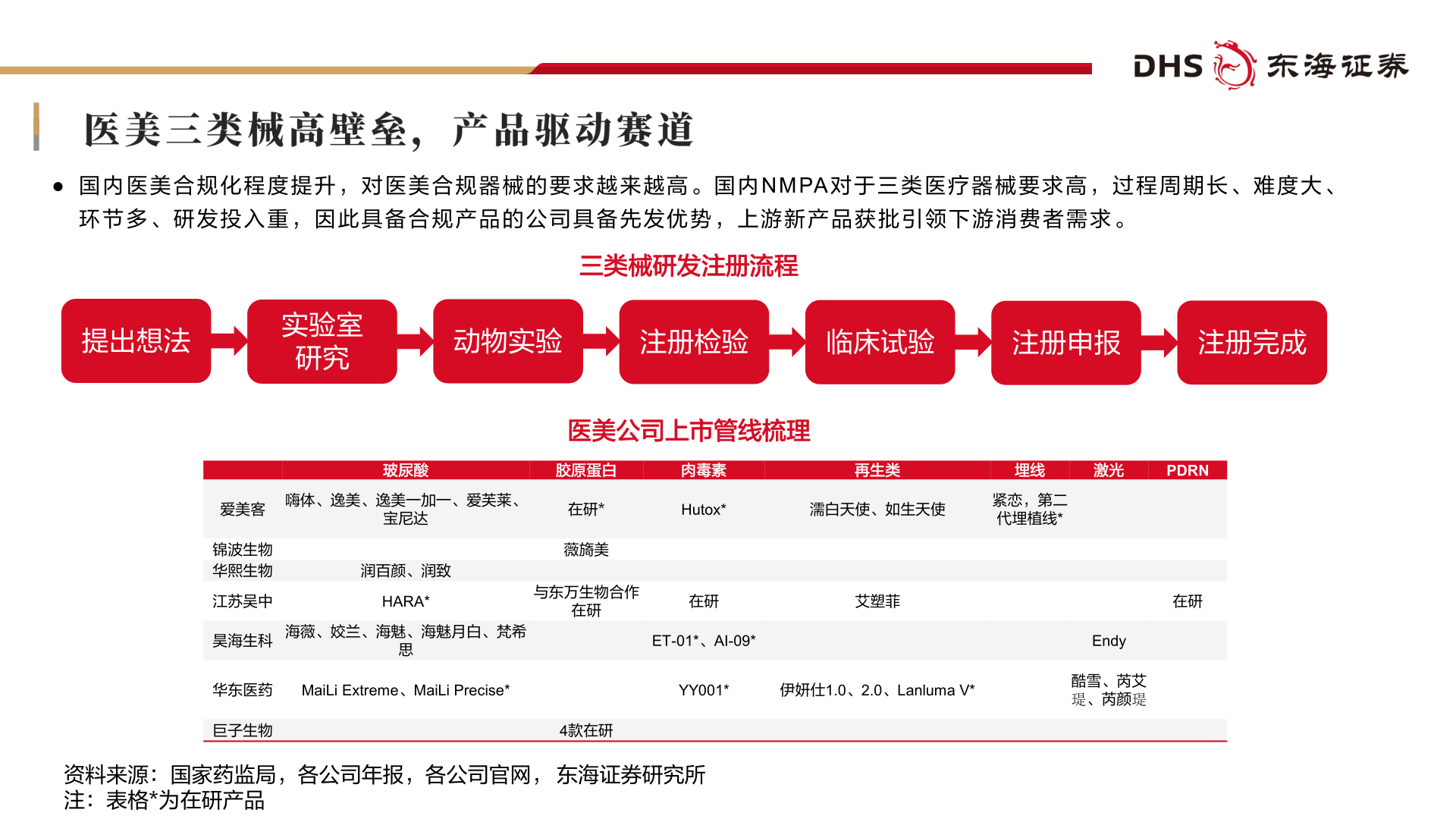 咨询大家● 国 内 医 美 合 规 化 程 度 提 升 ， 对 医 美 合 规 器 械 的 要 求 越 来 越 高 。 国 内 N M PA 对 于 三 类 医 疗 器 械 要 求 高 ， 过 程 周 期 长 、 难 度 大 、