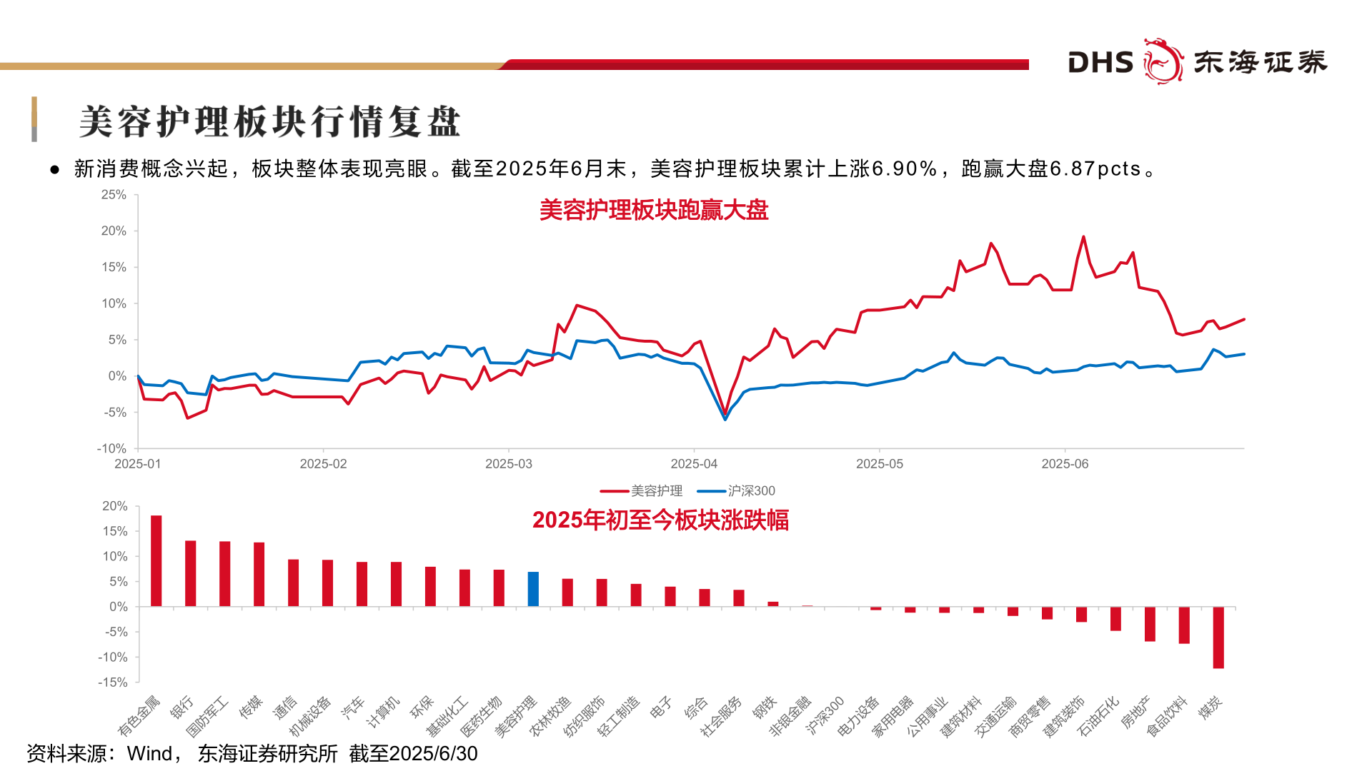咨询下各位● 新 消 费 概 念 兴 起 ， 板 块 整 体 表 现 亮 眼 。 截 至 2 0 2 5 年 6 月 末 ， 美 容 护 理 板 块 累 计 上 涨 6 . 9 0 % ， 跑 赢 大 盘 6 . 8 7 p c t s 。