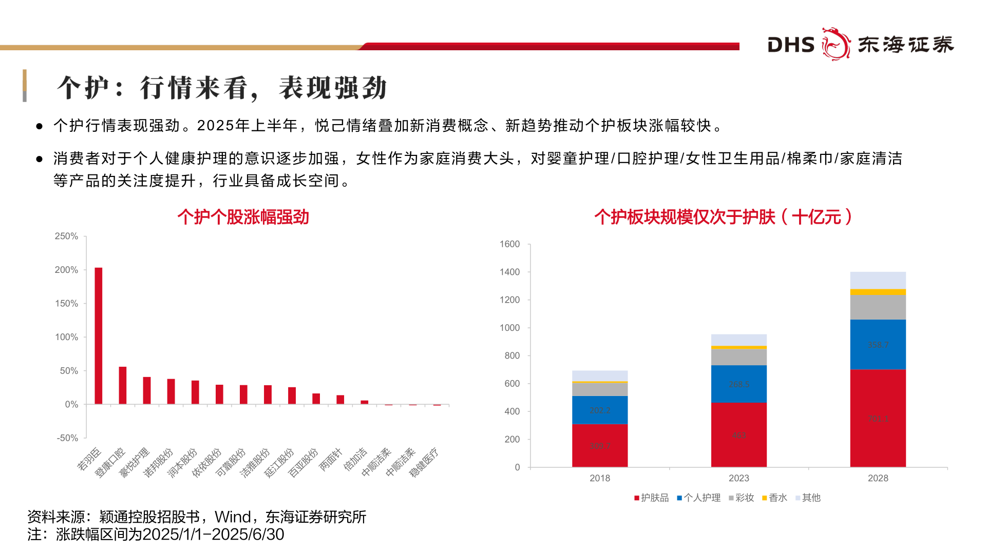 如何看待● 个 护 行 情 表 现 强 劲 。 2 0 2 5 年 上 半 年 ， 悦 己 情 绪 叠 加 新 消 费 概 念 、 新 趋 势 推 动 个 护 板 块 涨 幅 较 快 。