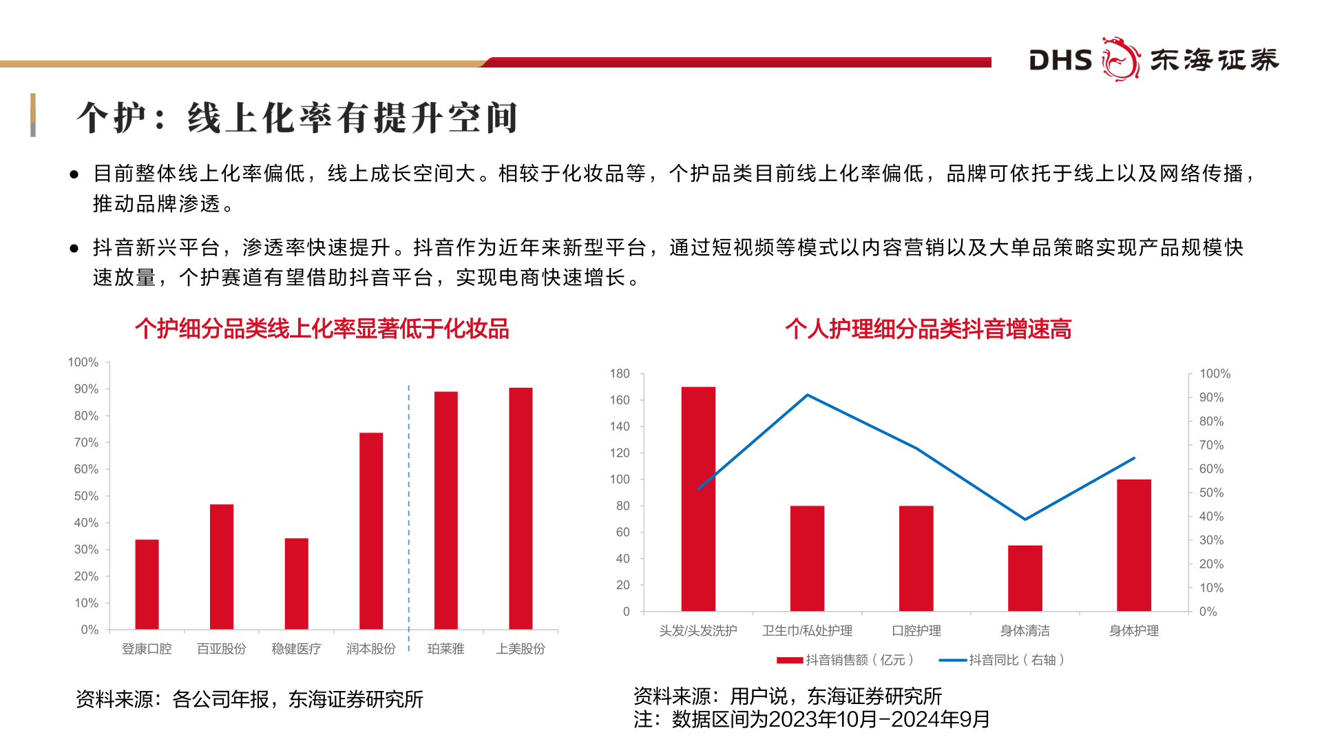 想问下各位网友● 目 前 整 体 线 上 化 率 偏 低 ， 线 上 成 长 空 间 大 。 相 较 于 化 妆 品 等 ， 个 护 品 类 目 前 线 上 化 率 偏 低 ， 品 牌 可 依 托 于 线 上 以 及 网 络 传 播 ，