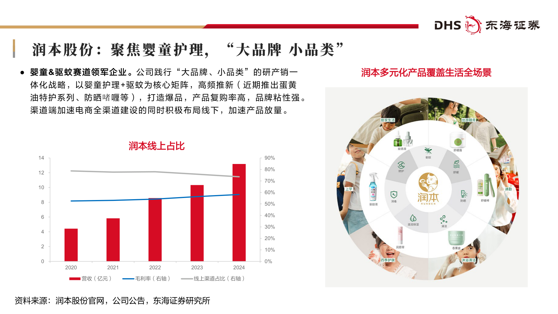 想问下各位网友● 婴 童 &驱 蚊 赛 道 领 军 企 业 。 公 司 践 行 “ 大 品 牌 、 小 品 类 ” 的 研 产 销 一