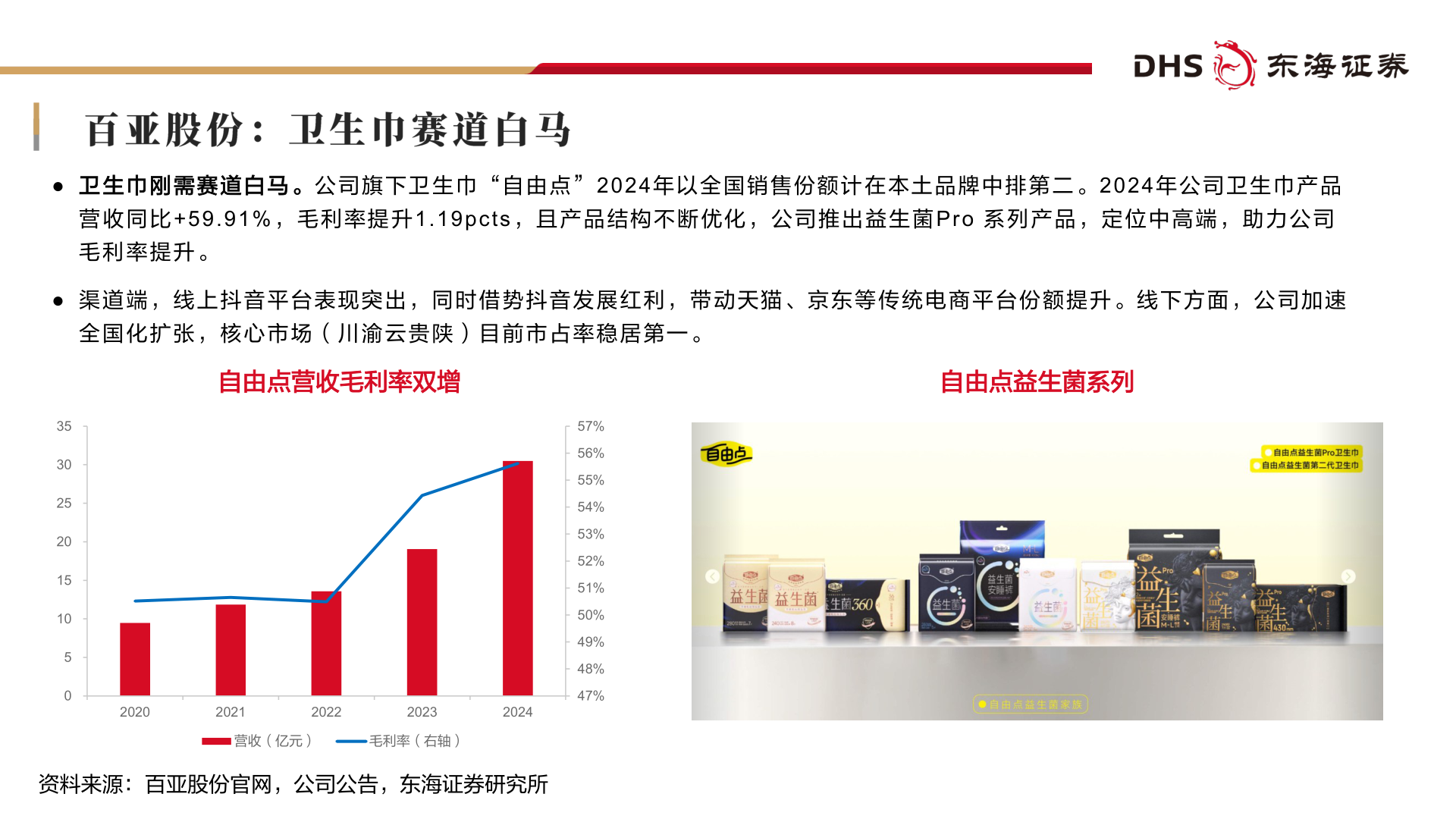 想问下各位网友● 卫 生 巾 刚 需 赛 道 白 马 。 公 司 旗 下 卫 生 巾 “ 自 由 点 ” 2 0 2 4 年 以 全 国 销 售 份 额 计 在 本 土 品 牌 中 排 第 二 。 2 0 2 4 年 公 司 卫 生 巾 产 品