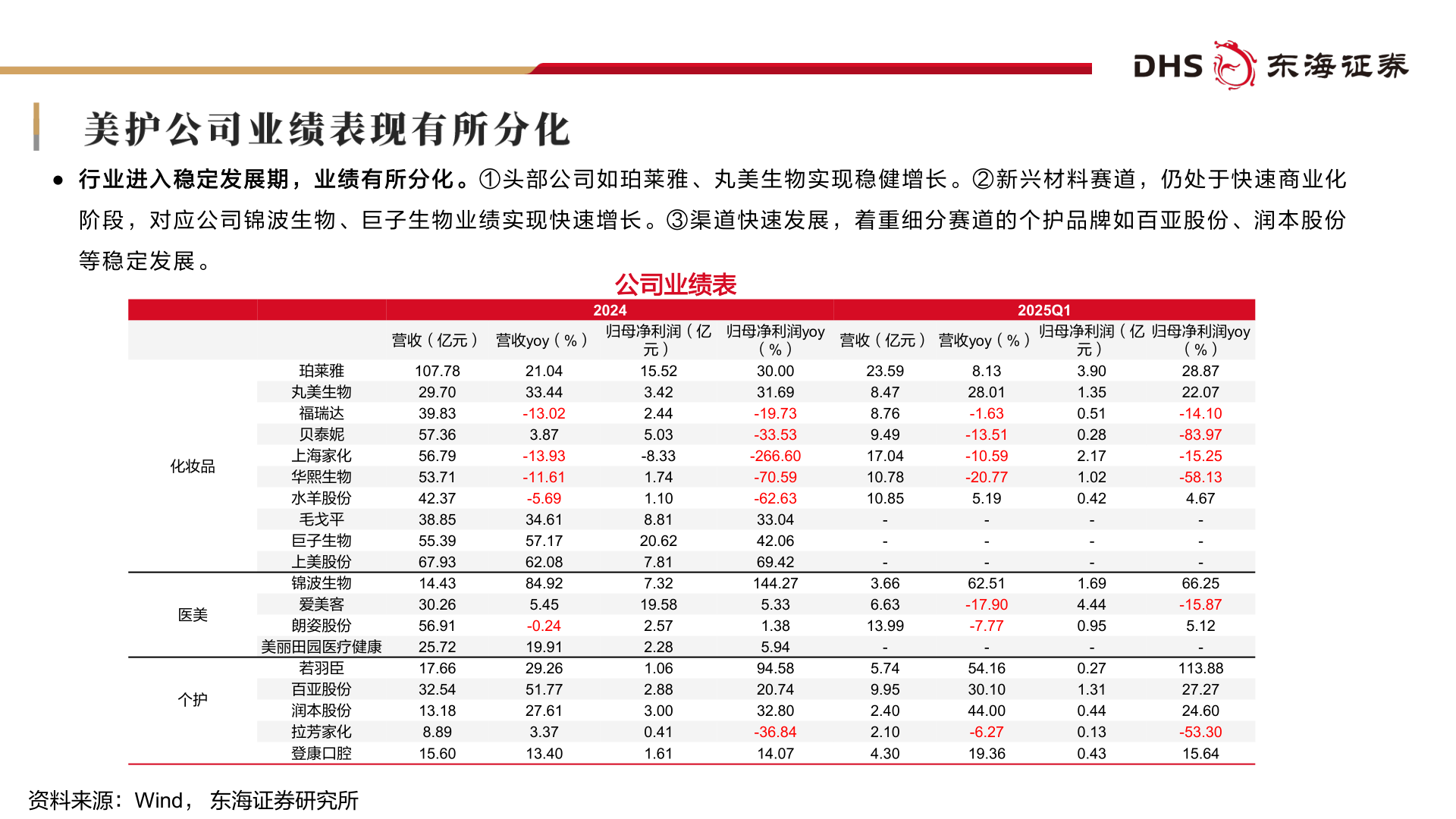 想关注一下● 行 业 进 入 稳 定 发 展 期 ， 业 绩 有 所 分 化 。 ① 头 部 公 司 如 珀 莱 雅 、 丸 美 生 物 实 现 稳 健 增 长 。 ② 新 兴 材 料 赛 道 ， 仍 处 于 快 速 商 业 化