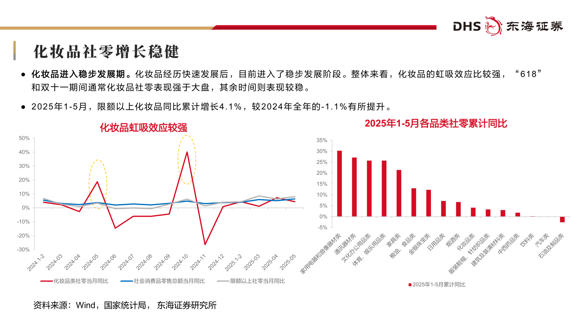 咨询大家● 化 妆 品 进 入 稳 步 发 展 期 。 化 妆 品 经 历 快 速 发 展 后 ， 目 前 进 入 了 稳 步 发 展 阶 段 。 整 体 来 看 ， 化 妆 品 的 虹 吸 效 应 比 较 强 ， “ 6 1 8 ”