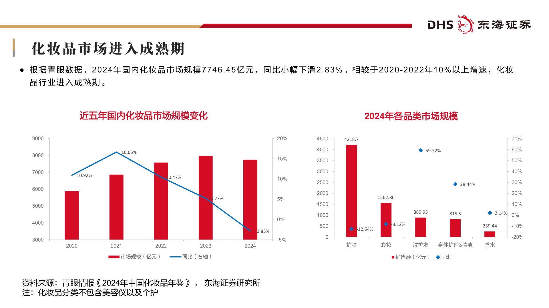想问下各位网友● 根 据 青 眼 数 据 ， 2 0 2 4 年 国 内 化 妆 品 市 场 规 模 7 7 4 6 . 4 5亿 元 ， 同 比 小 幅 下 滑 2 . 8 3 % 。 相 较 于 2 0 2 0 - 2 0 2 2 年 1 0 % 以 上 增 速 ， 化 妆