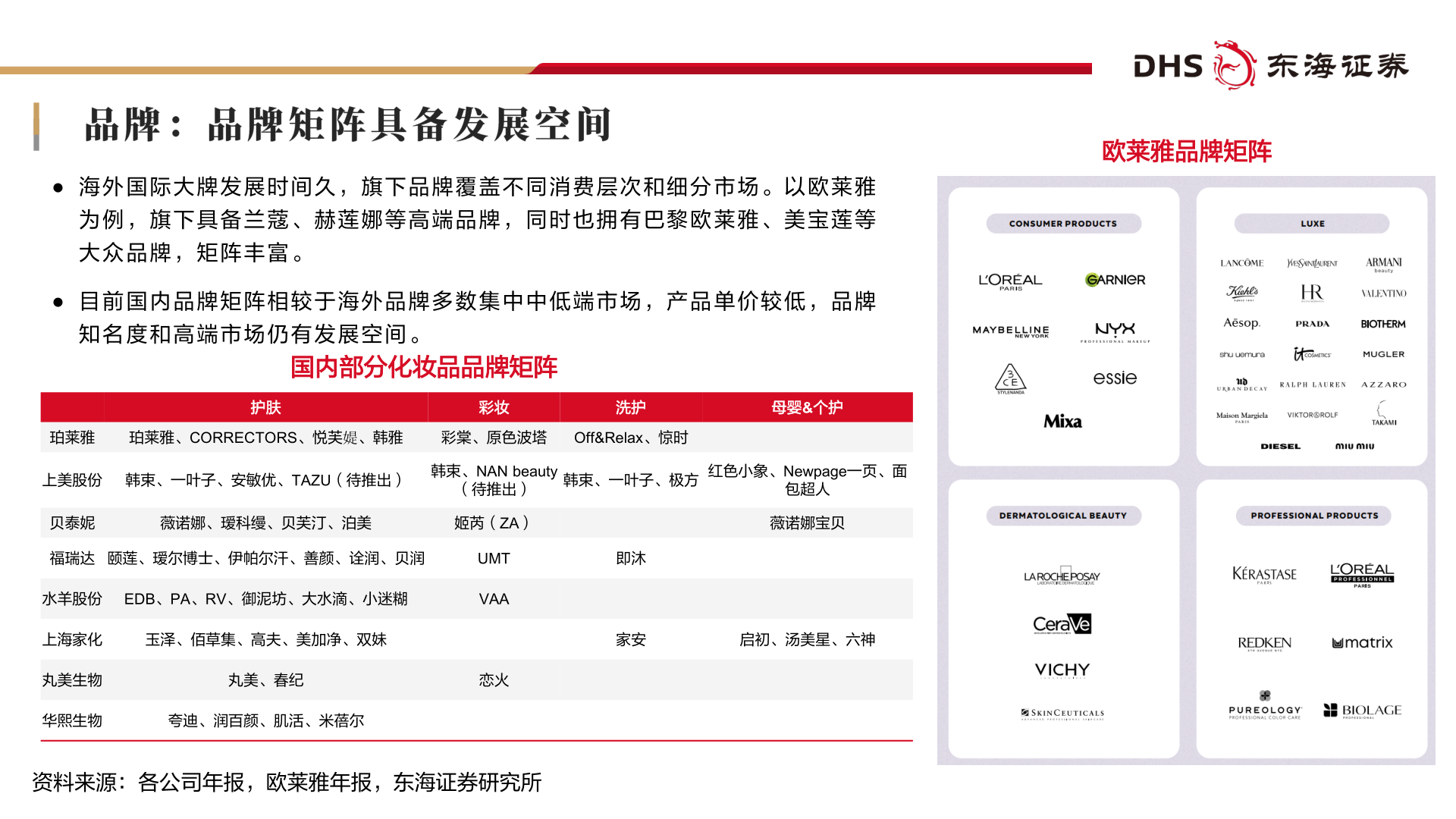 想问下各位网友● 海 外 国 际 大 牌 发 展 时 间 久 ， 旗 下 品 牌 覆 盖 不 同 消 费 层 次 和 细 分 市 场 。 以 欧 莱 雅