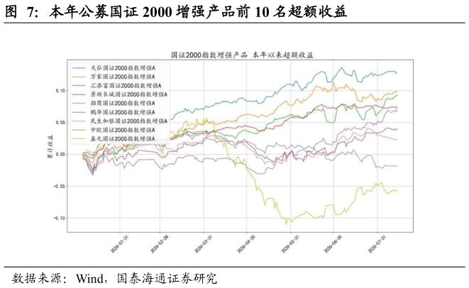谁能回答本年公募国证 2000 增强产品前 10 名超额收益
