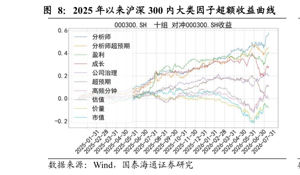 各位网友请教一下2025 年以来沪深 300 内大类因子超额收益曲线            2025 年以来沪深 300 内大类因子多空收益曲线