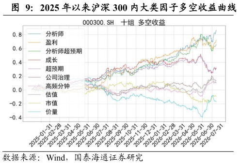 如何看待2025 年以来沪深 300 内大类因子多空收益曲线