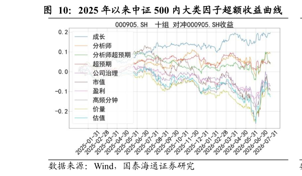 我想了解一下2025 年以来中证 500 内大类因子超额收益曲线        2025 年以来中证 500 内大类因子多空收益曲线