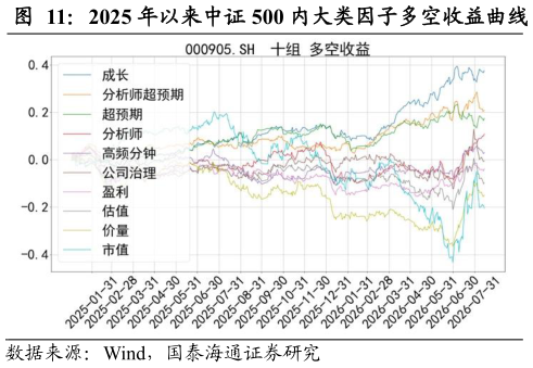 如何了解2025 年以来中证 500 内大类因子多空收益曲线