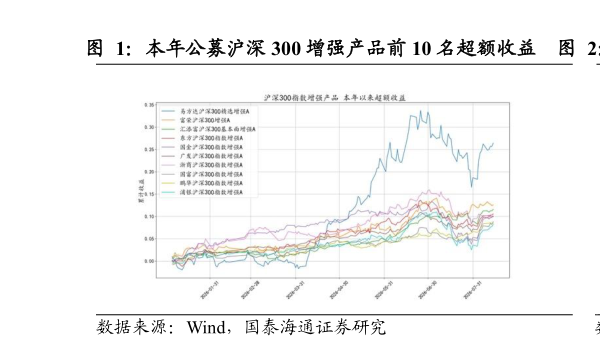 谁能回答本年公募沪深 300 增强产品前 10 名超额收益    近两年公募沪深 300 增强产品前 10 名超额收益