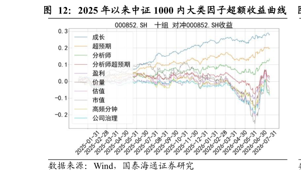 想关注一下2025 年以来中证 1000 内大类因子超额收益曲线    2025 年以来中证 1000 内大类因子多空收益曲线