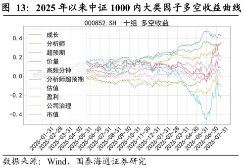 你知道2025 年以来中证 1000 内大类因子多空收益曲线