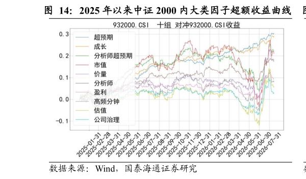 各位网友请教一下2025 年以来中证 2000 内大类因子超额收益曲线    2025 年以来中证 2000 内大类因子多空收益曲线