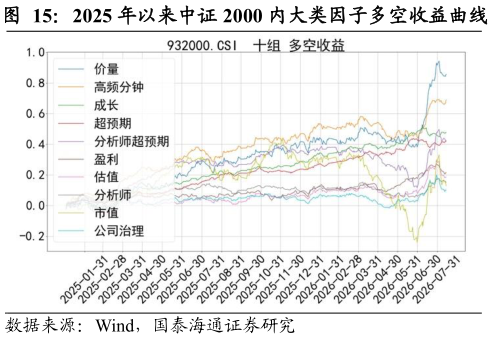 请问一下2025 年以来中证 2000 内大类因子多空收益曲线