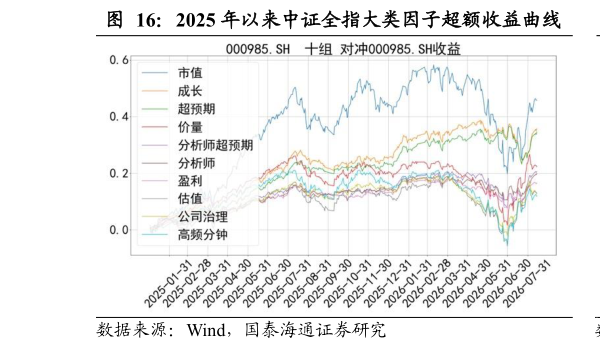 怎样理解2025 年以来中证全指大类因子超额收益曲线            2025 年以来中证全指大类因子多空收益曲线