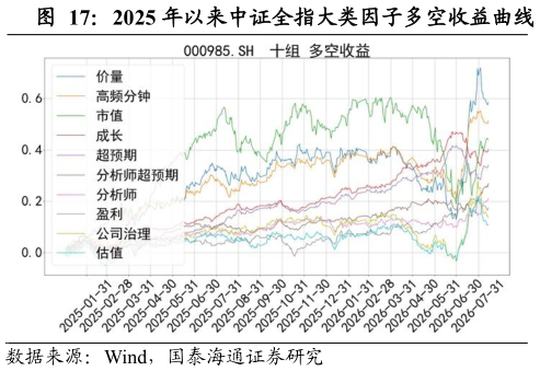 想问下各位网友2025 年以来中证全指大类因子多空收益曲线