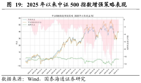 如何才能2025 年以来中证 500 指数增强策略表现