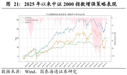 如何看待2025 年以来中证 2000 指数增强策略表现