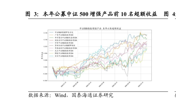 咨询下各位本年公募中证 500 增强产品前 10 名超额收益    近两年公募中证 500 增强产品前 10 名超额收益