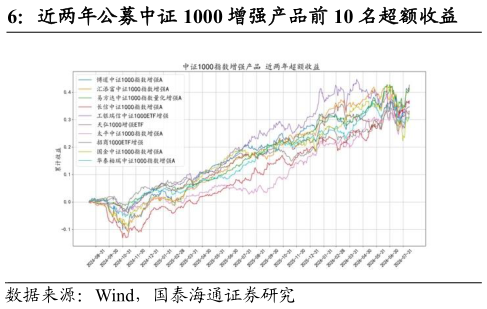 一起讨论下近两年公募中证 1000 增强产品前 10 名超额收益