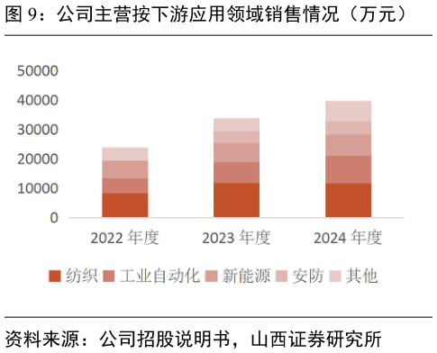 你知道公司主营按下游应用领域销售情况（万元）